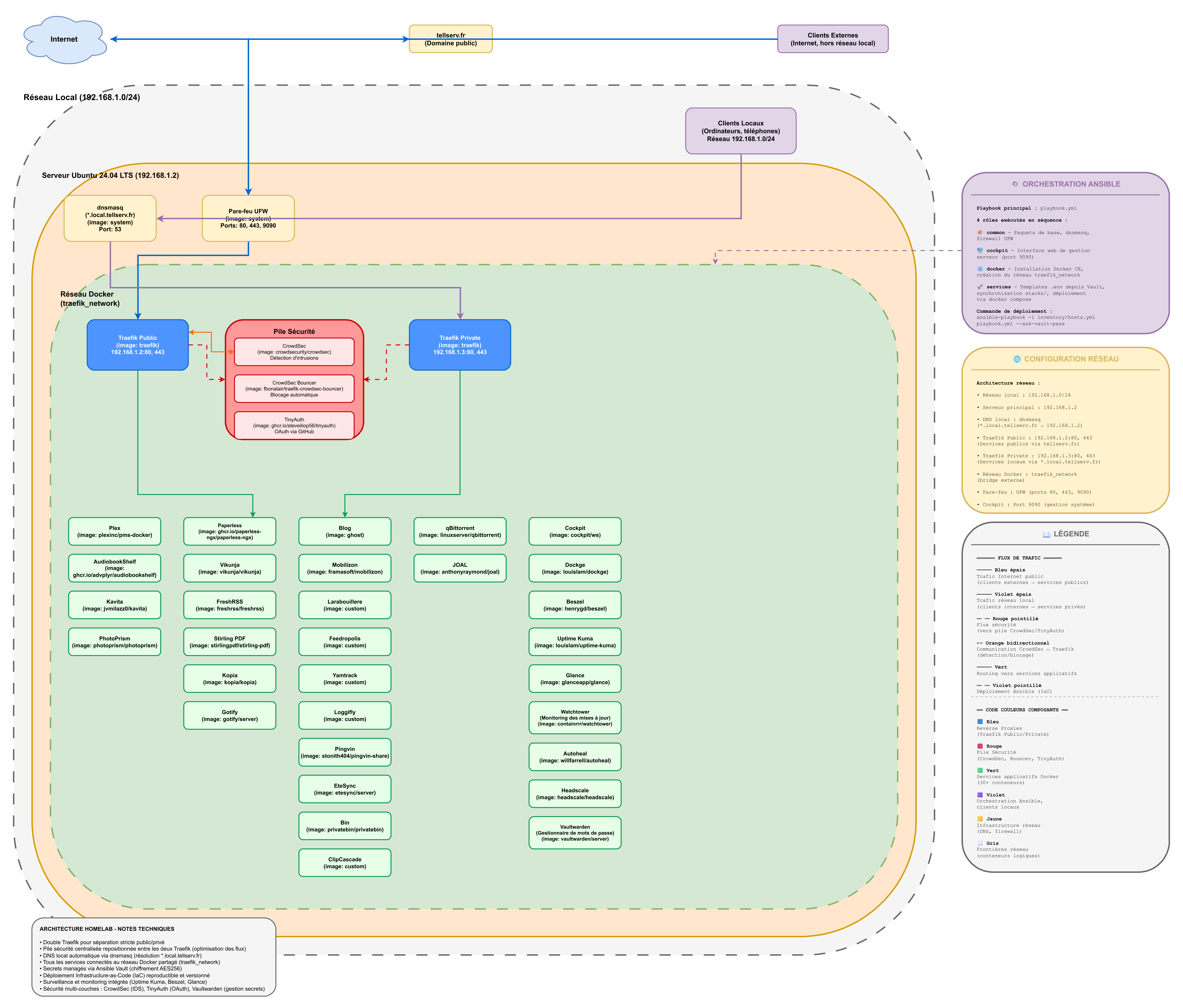 Schéma d&#39;architecture du homelab actuel