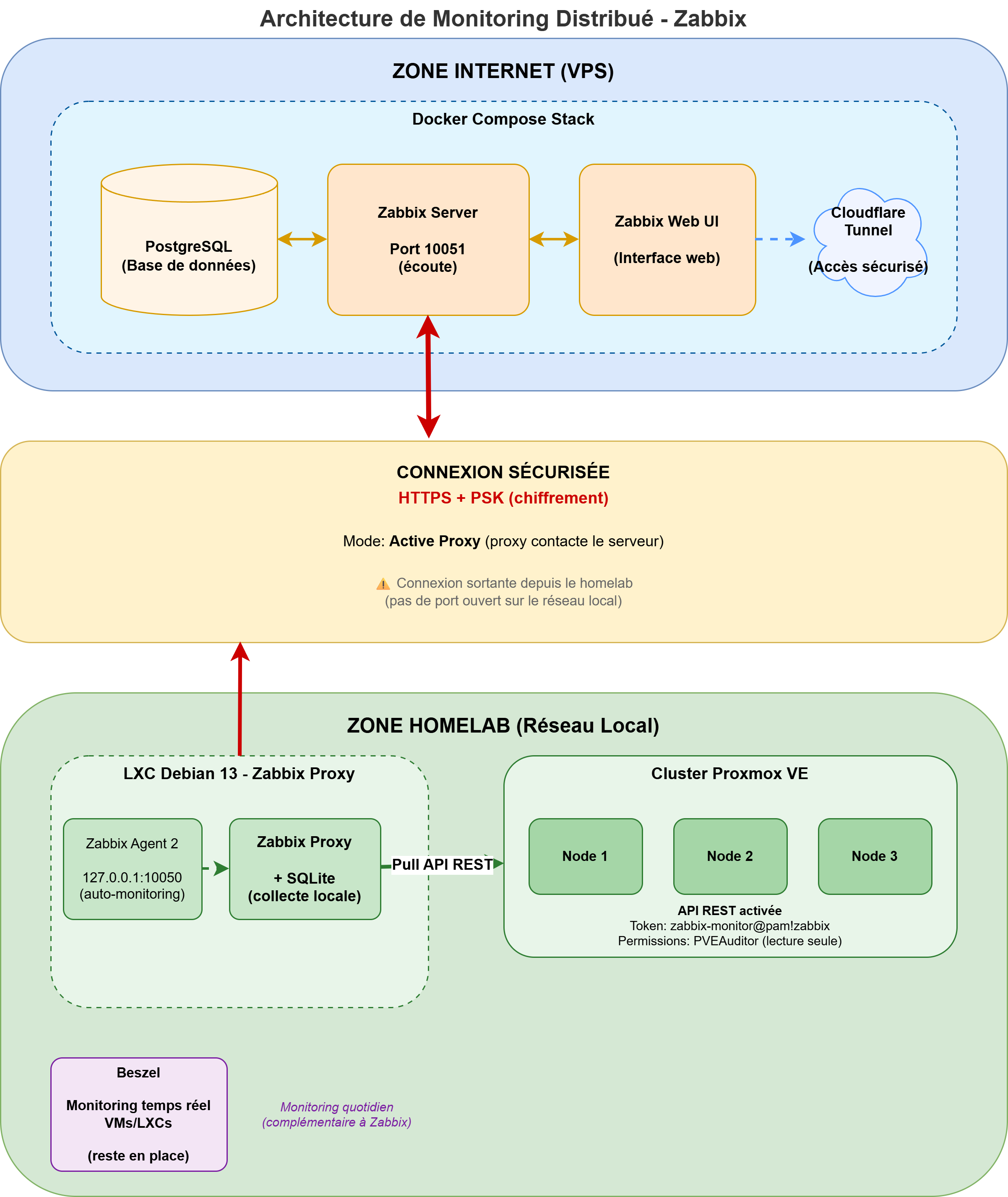 Complete distributed Zabbix monitoring architecture